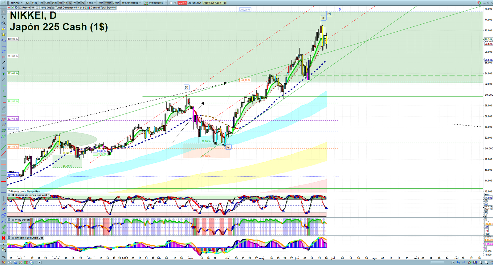 Nikkei daily technical analysis chart showing key levels, price action and possible reaction zones